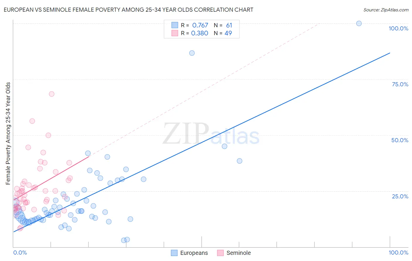European vs Seminole Female Poverty Among 25-34 Year Olds