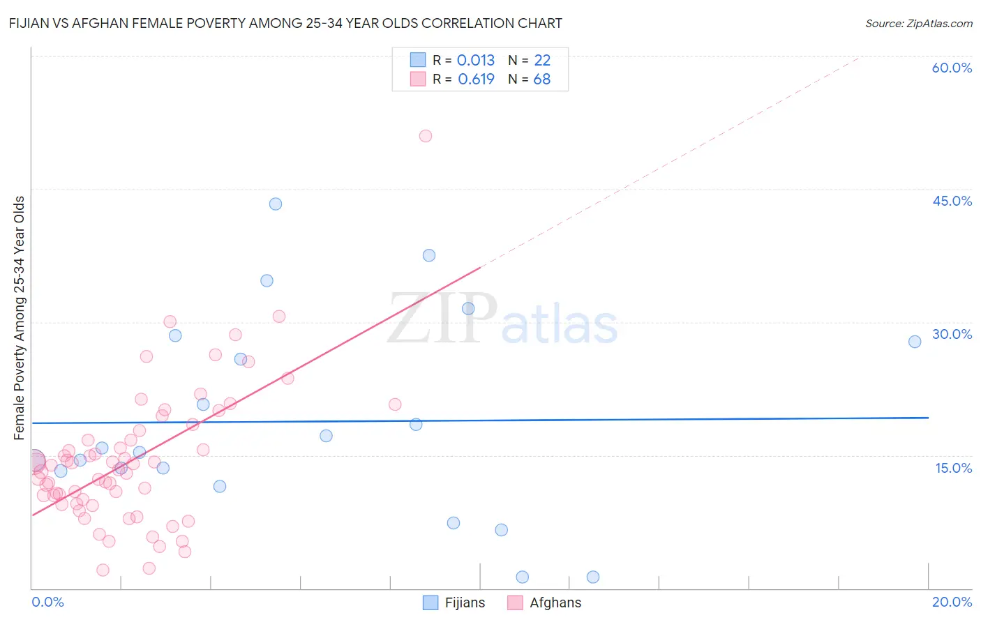 Fijian vs Afghan Female Poverty Among 25-34 Year Olds