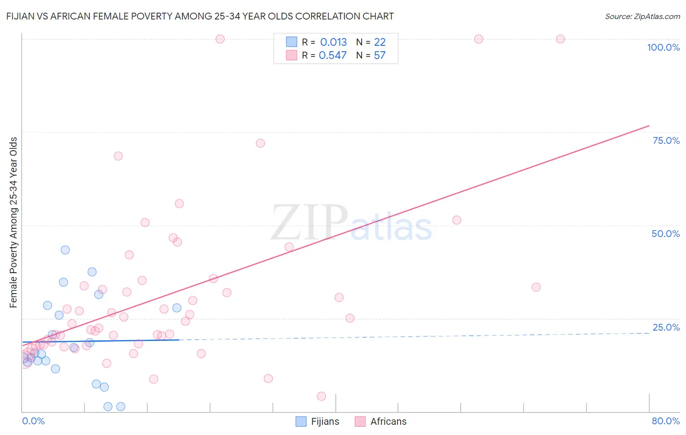 Fijian vs African Female Poverty Among 25-34 Year Olds