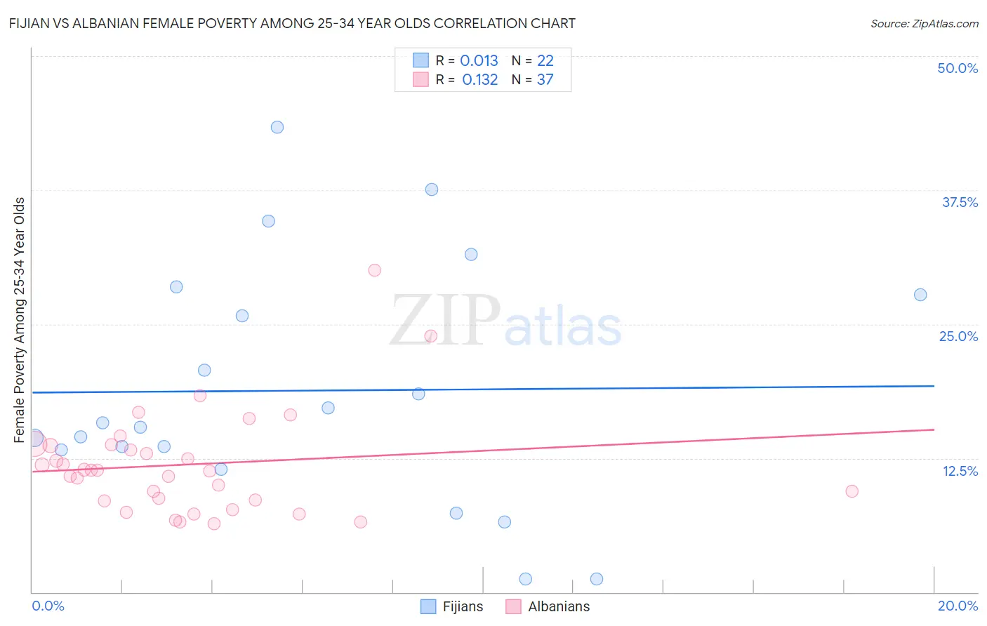 Fijian vs Albanian Female Poverty Among 25-34 Year Olds