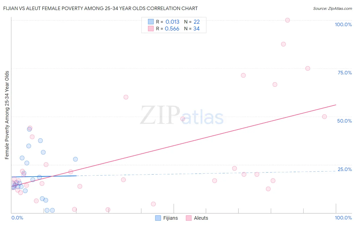 Fijian vs Aleut Female Poverty Among 25-34 Year Olds