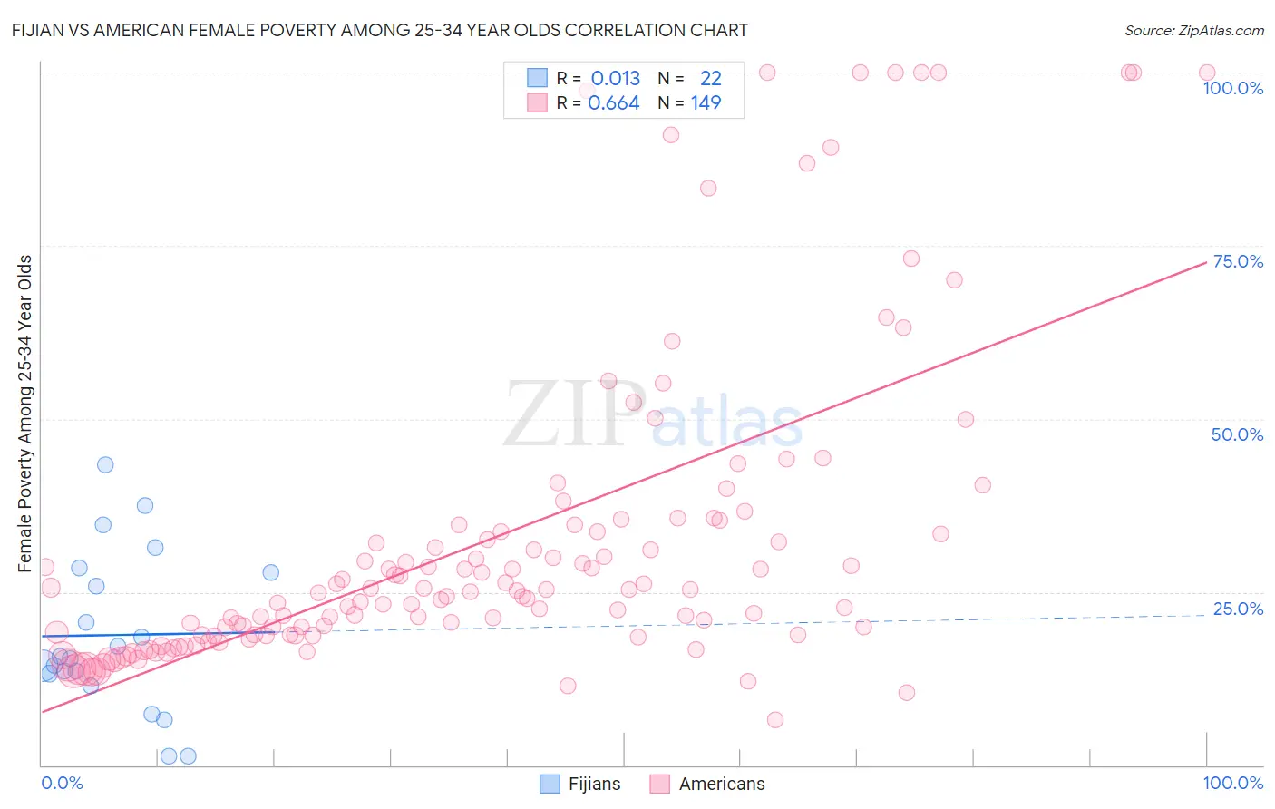 Fijian vs American Female Poverty Among 25-34 Year Olds