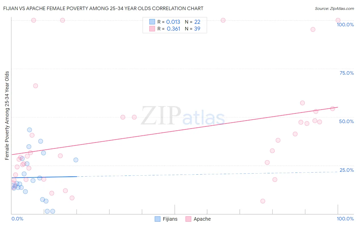 Fijian vs Apache Female Poverty Among 25-34 Year Olds