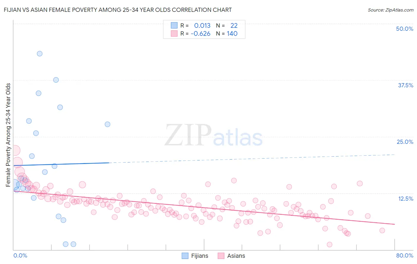 Fijian vs Asian Female Poverty Among 25-34 Year Olds