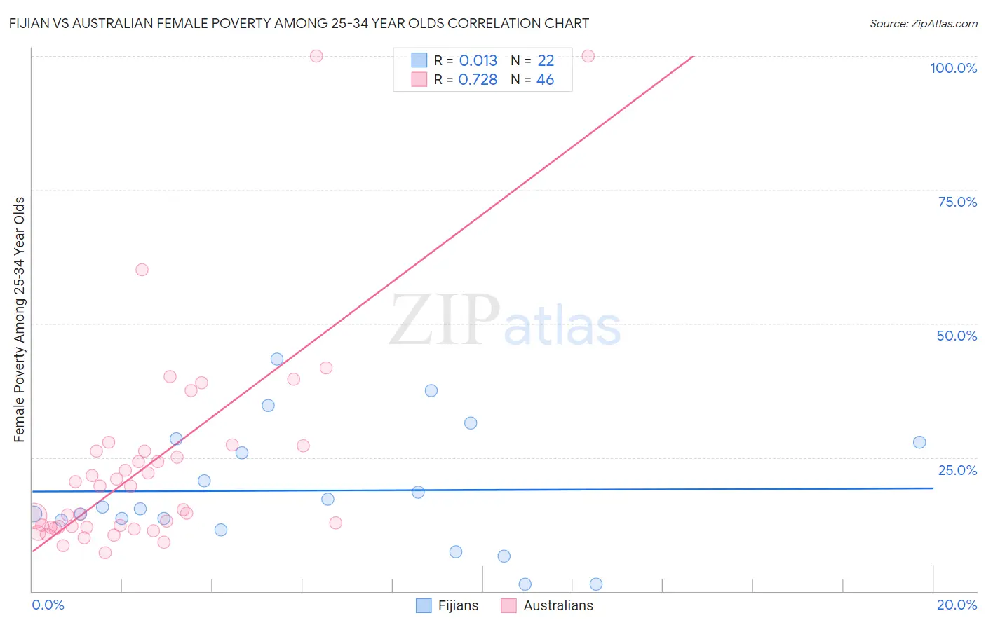 Fijian vs Australian Female Poverty Among 25-34 Year Olds