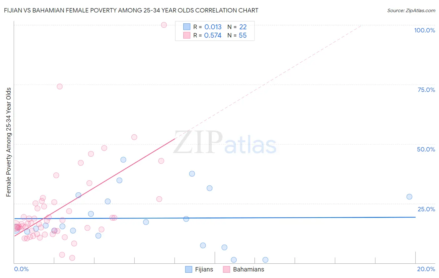 Fijian vs Bahamian Female Poverty Among 25-34 Year Olds