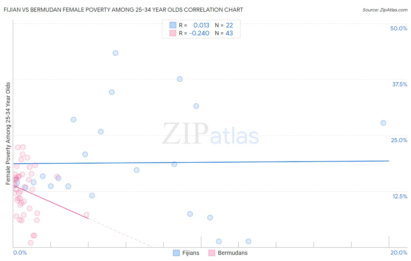 Fijian vs Bermudan Female Poverty Among 25-34 Year Olds