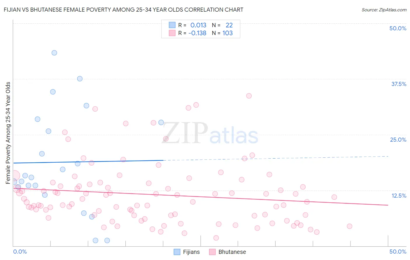 Fijian vs Bhutanese Female Poverty Among 25-34 Year Olds