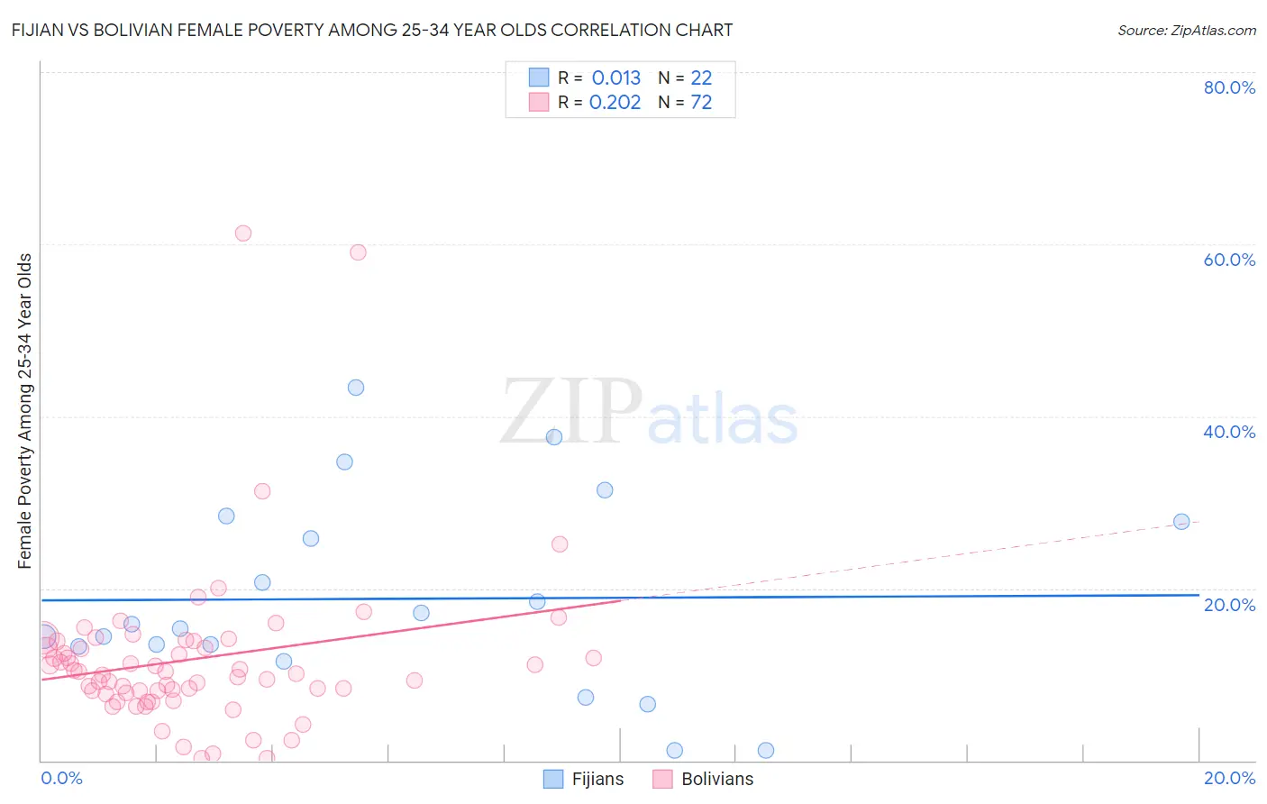 Fijian vs Bolivian Female Poverty Among 25-34 Year Olds