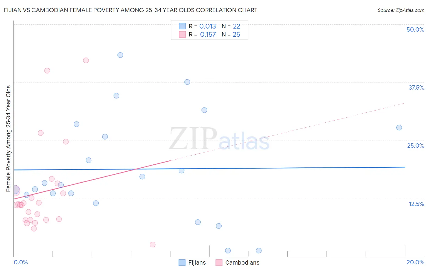 Fijian vs Cambodian Female Poverty Among 25-34 Year Olds