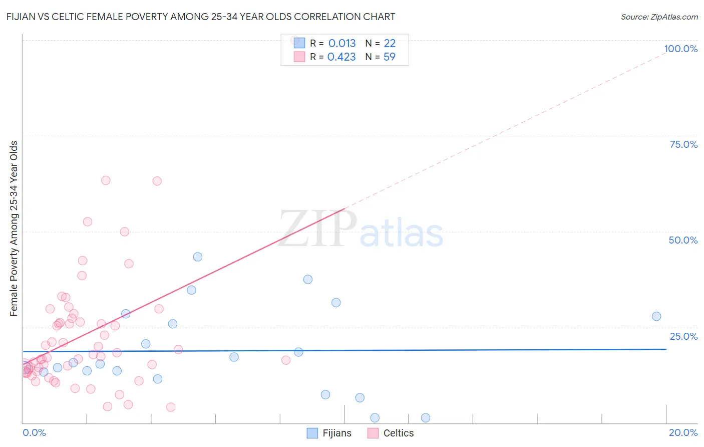 Fijian vs Celtic Female Poverty Among 25-34 Year Olds