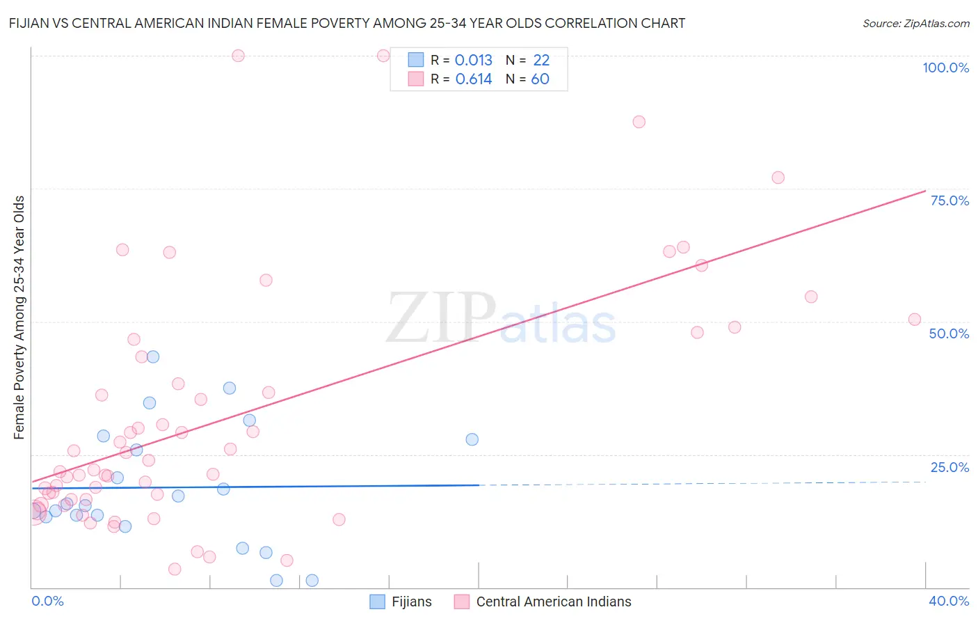 Fijian vs Central American Indian Female Poverty Among 25-34 Year Olds