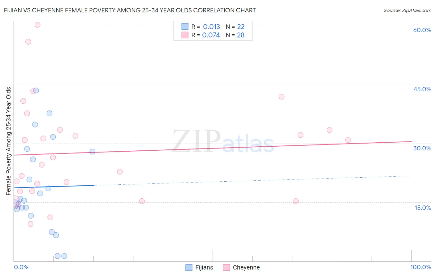 Fijian vs Cheyenne Female Poverty Among 25-34 Year Olds