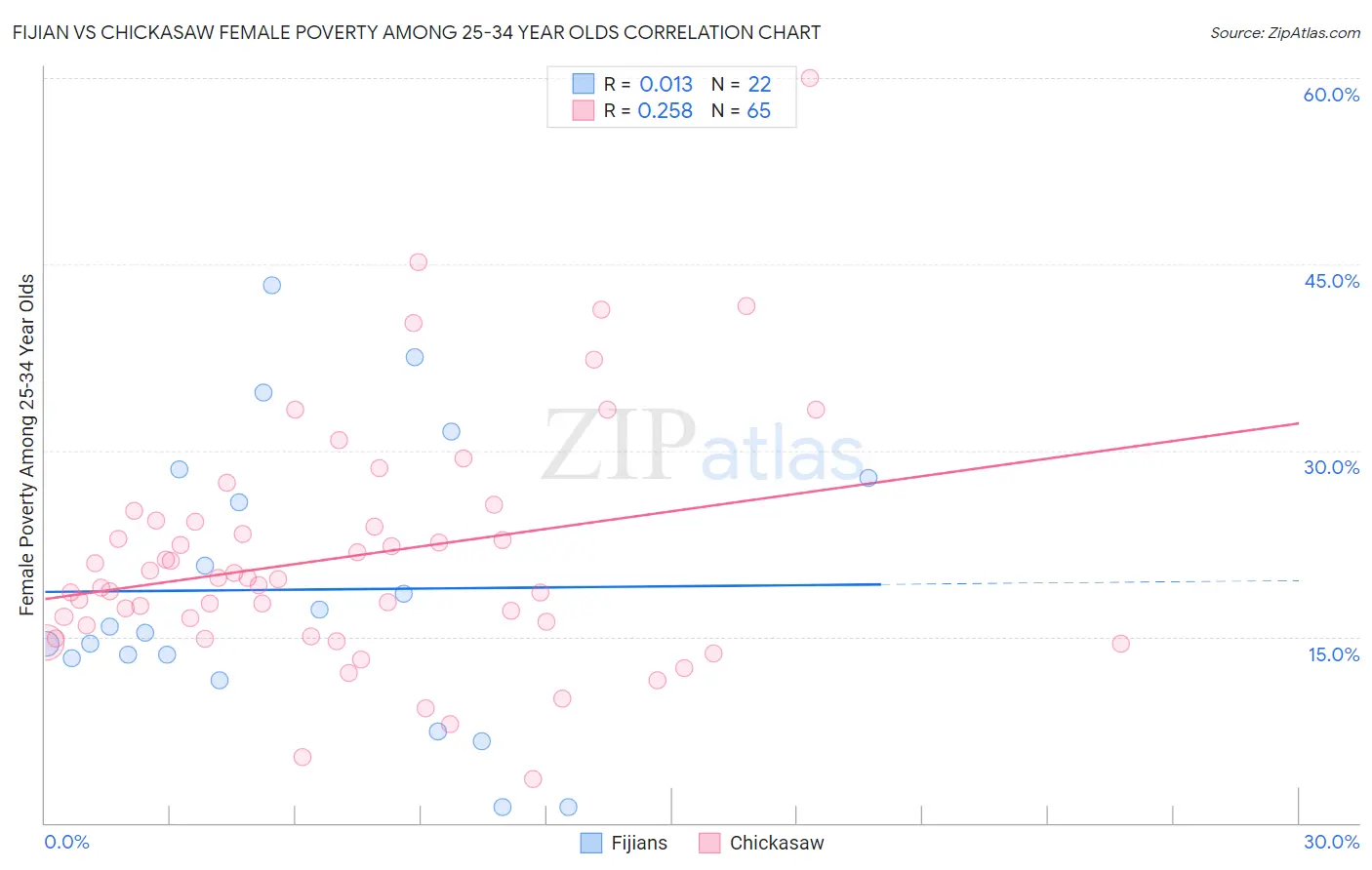 Fijian vs Chickasaw Female Poverty Among 25-34 Year Olds