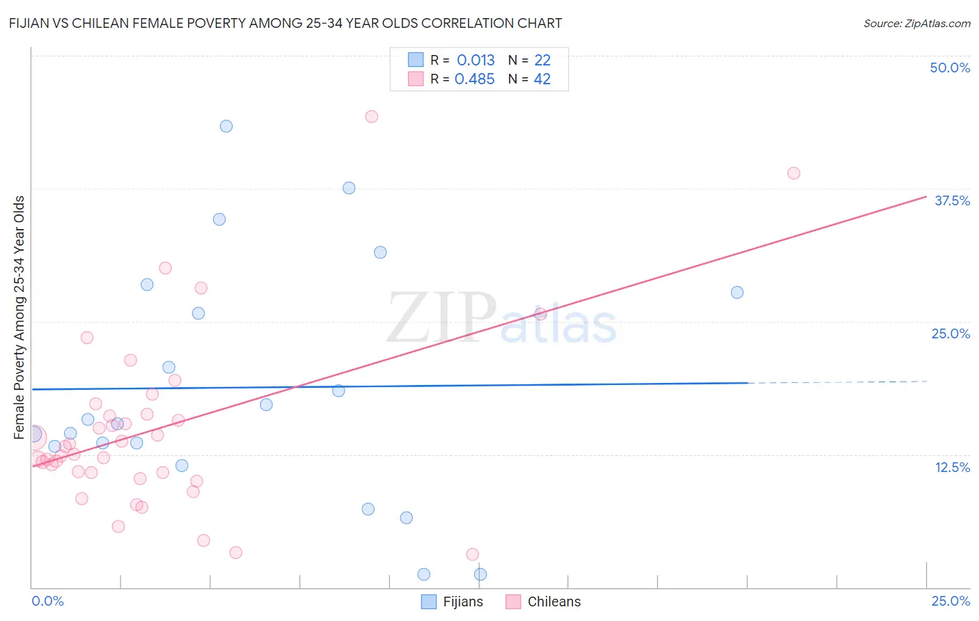 Fijian vs Chilean Female Poverty Among 25-34 Year Olds