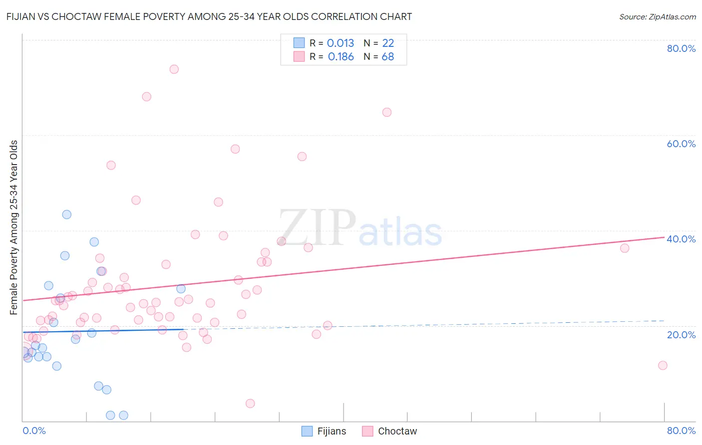 Fijian vs Choctaw Female Poverty Among 25-34 Year Olds