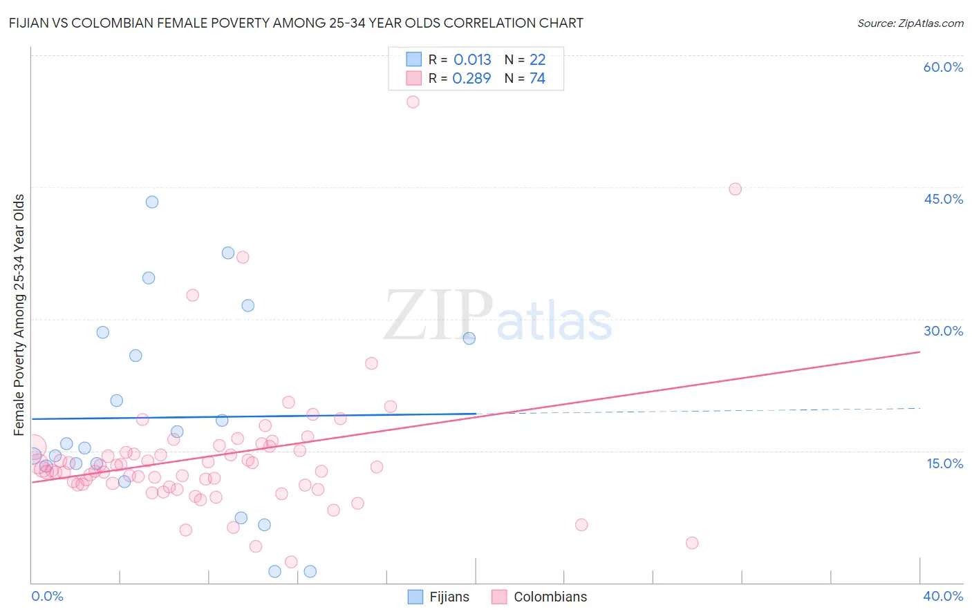 Fijian vs Colombian Female Poverty Among 25-34 Year Olds