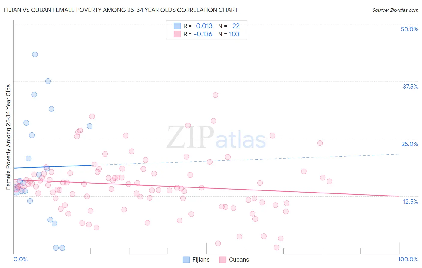 Fijian vs Cuban Female Poverty Among 25-34 Year Olds