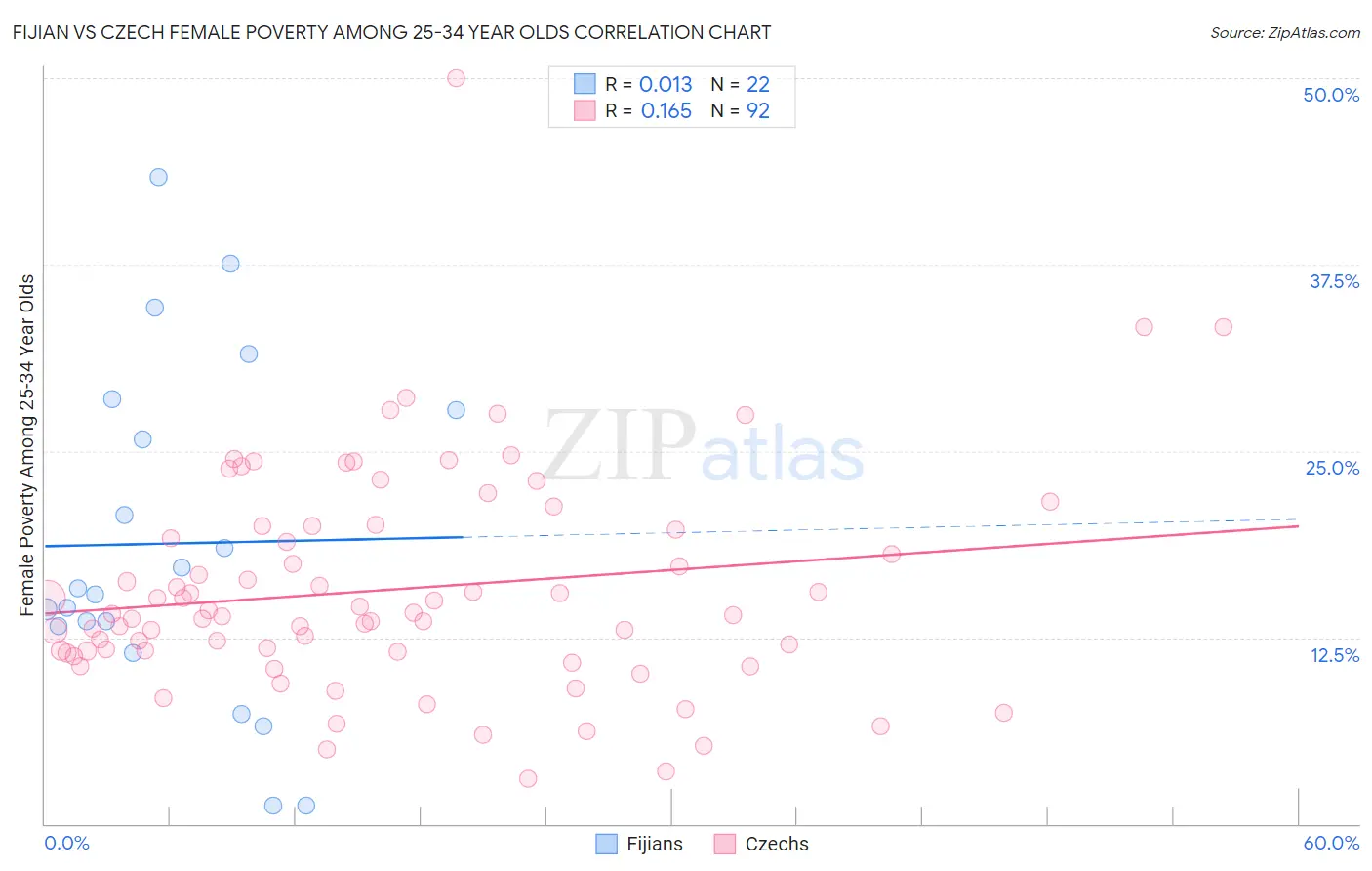 Fijian vs Czech Female Poverty Among 25-34 Year Olds