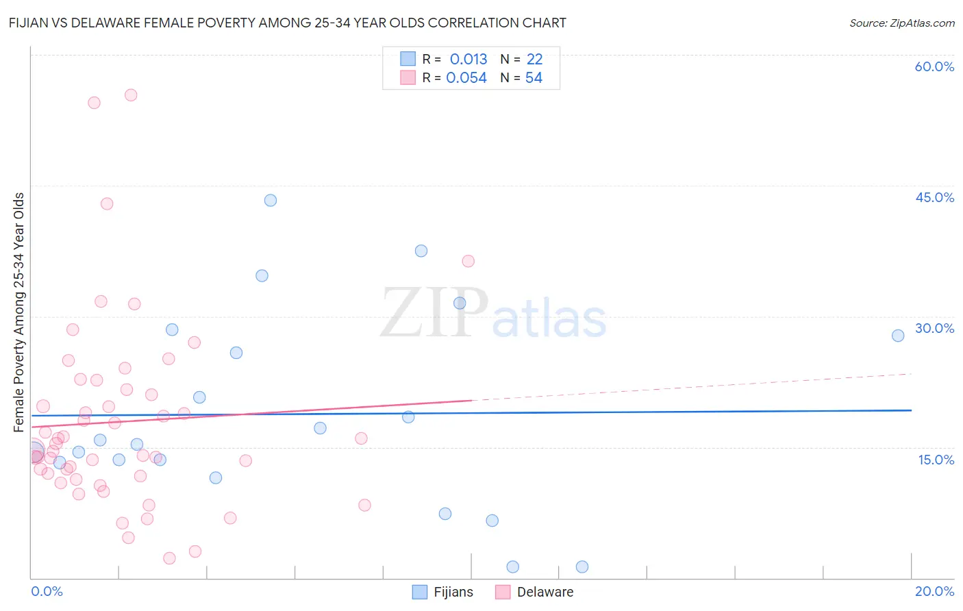 Fijian vs Delaware Female Poverty Among 25-34 Year Olds