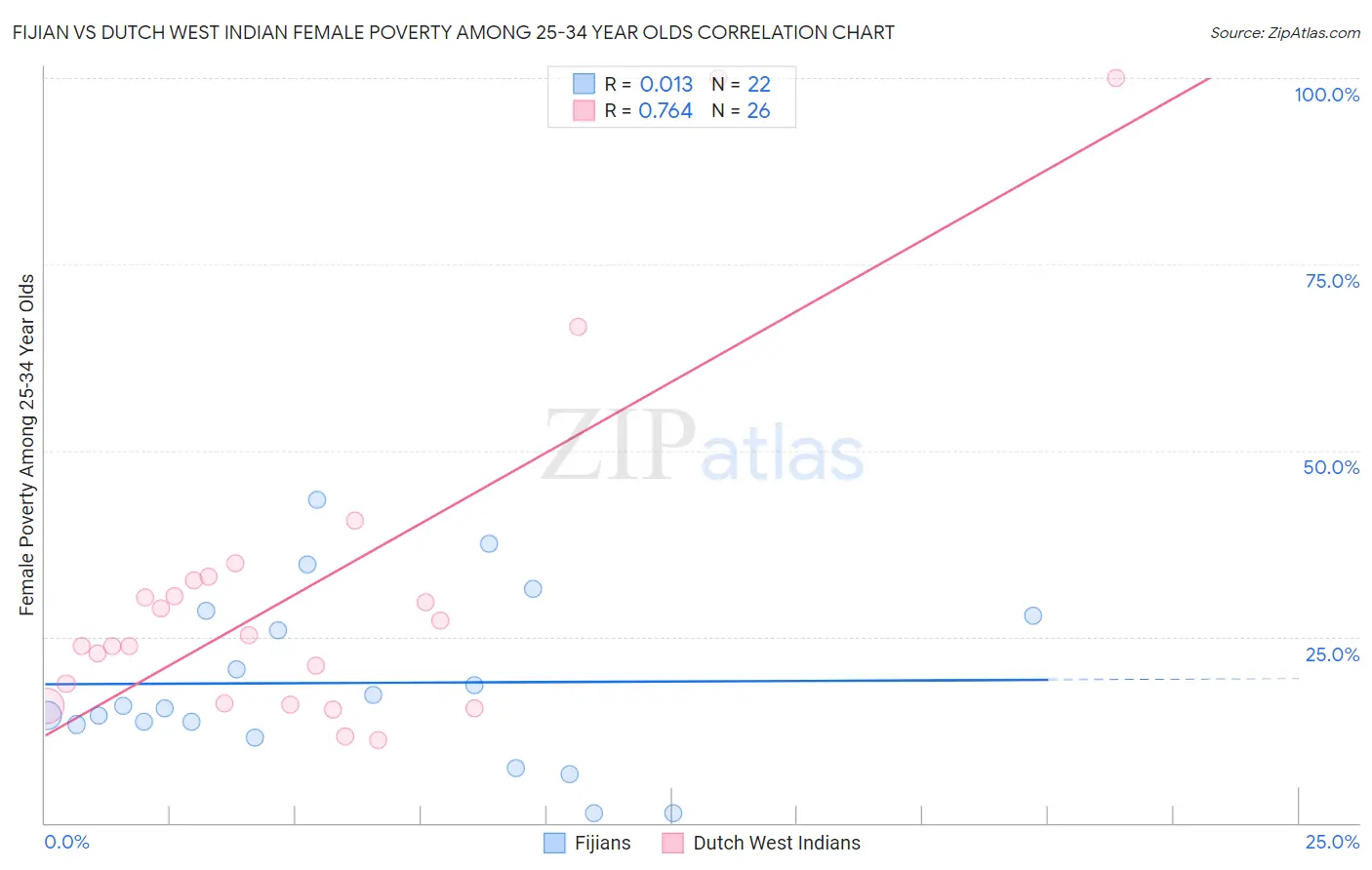 Fijian vs Dutch West Indian Female Poverty Among 25-34 Year Olds