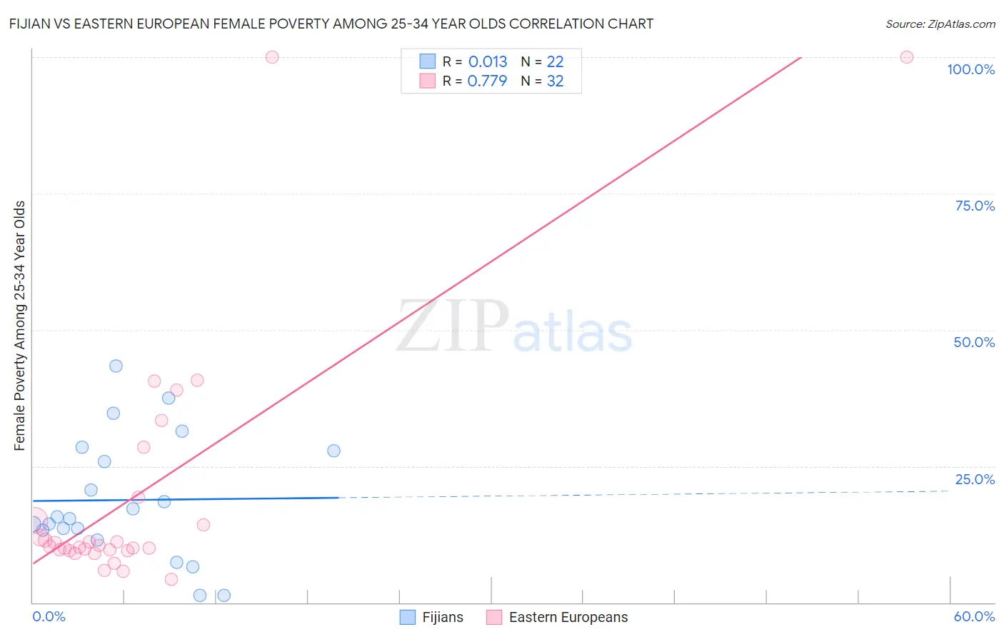 Fijian vs Eastern European Female Poverty Among 25-34 Year Olds