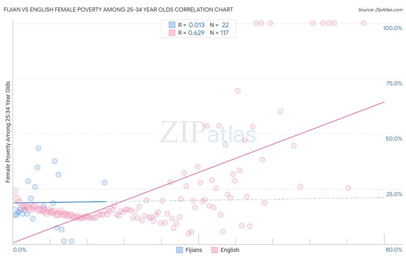 Fijian vs English Female Poverty Among 25-34 Year Olds