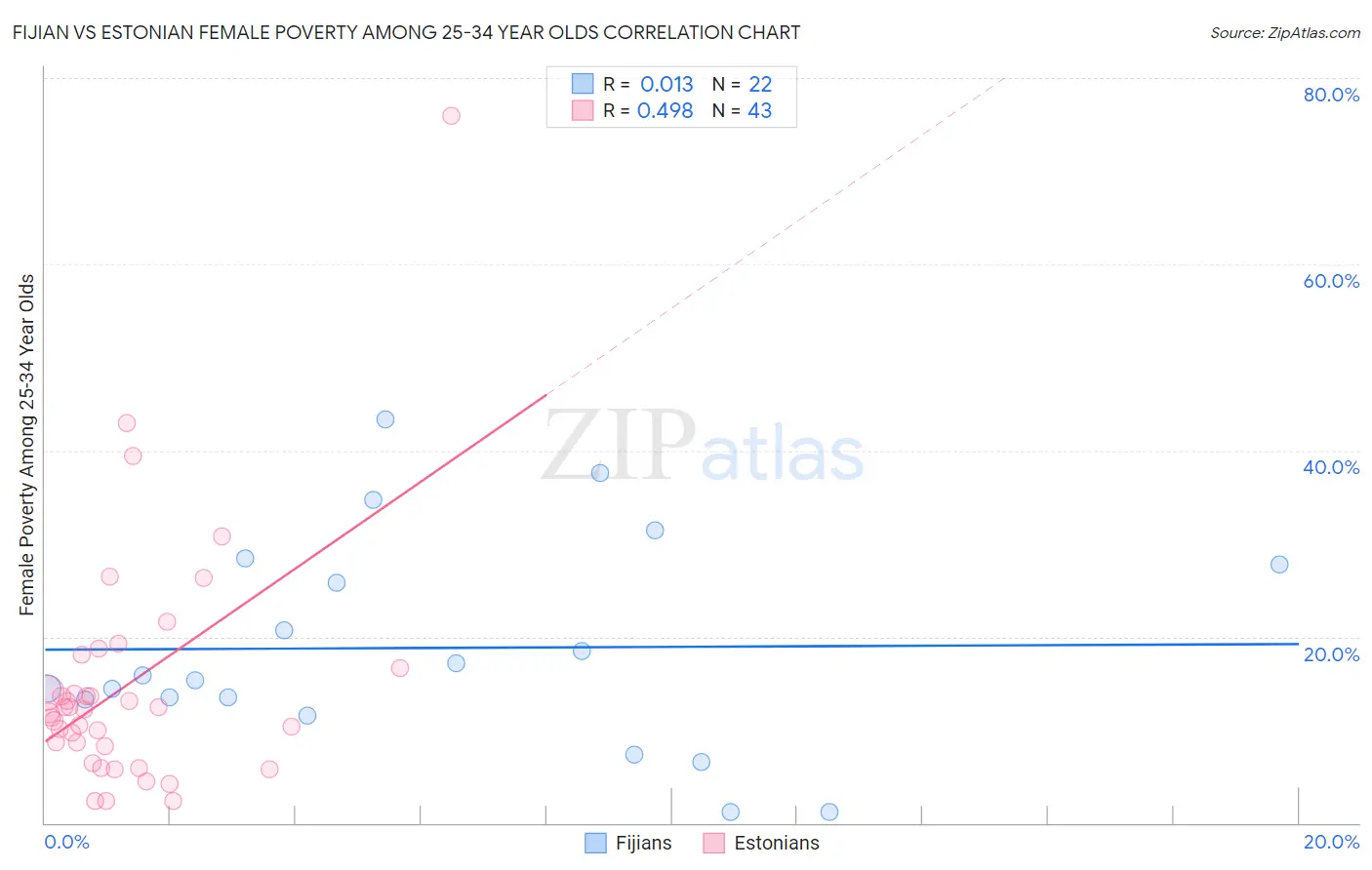 Fijian vs Estonian Female Poverty Among 25-34 Year Olds