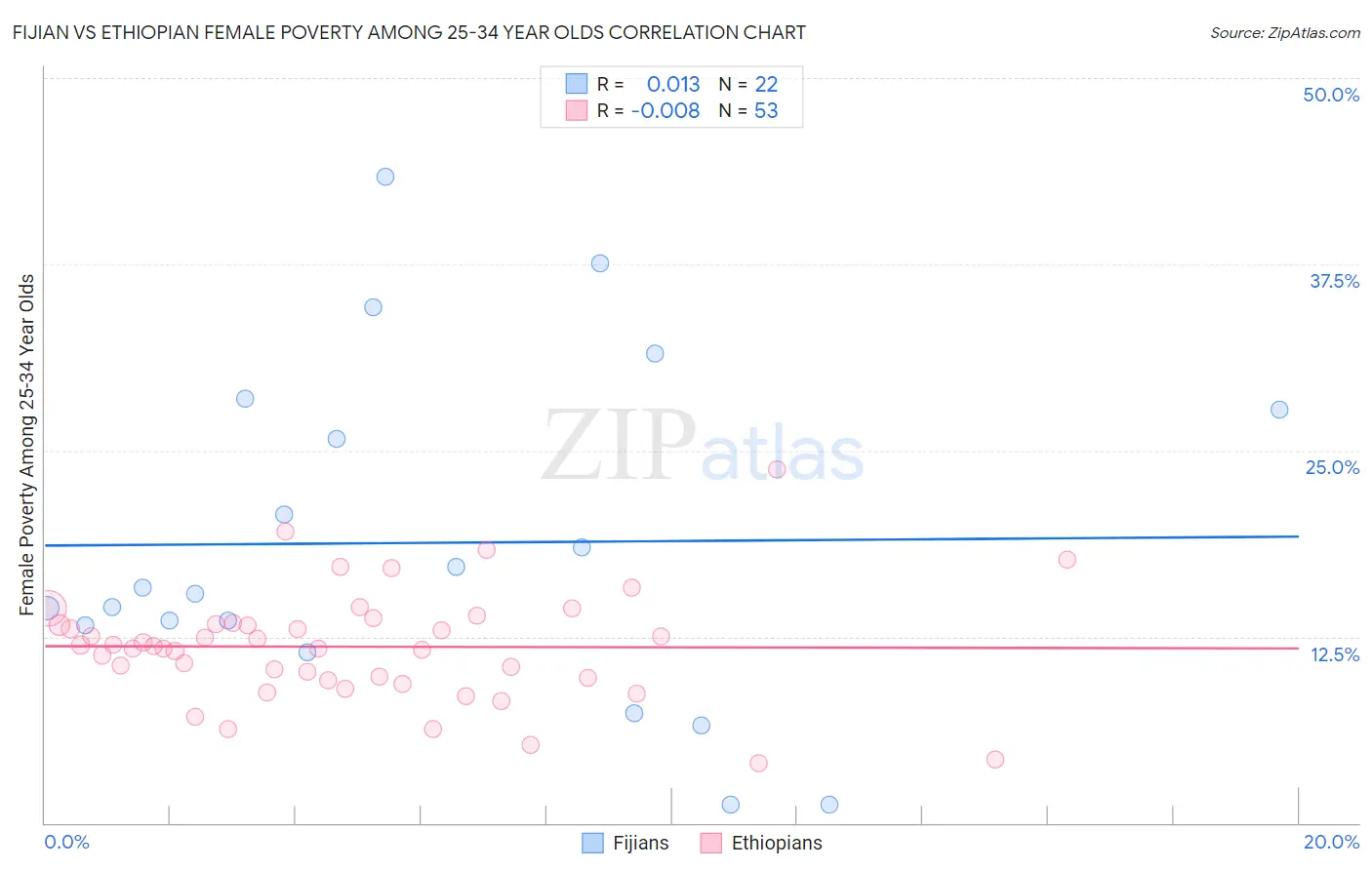 Fijian vs Ethiopian Female Poverty Among 25-34 Year Olds