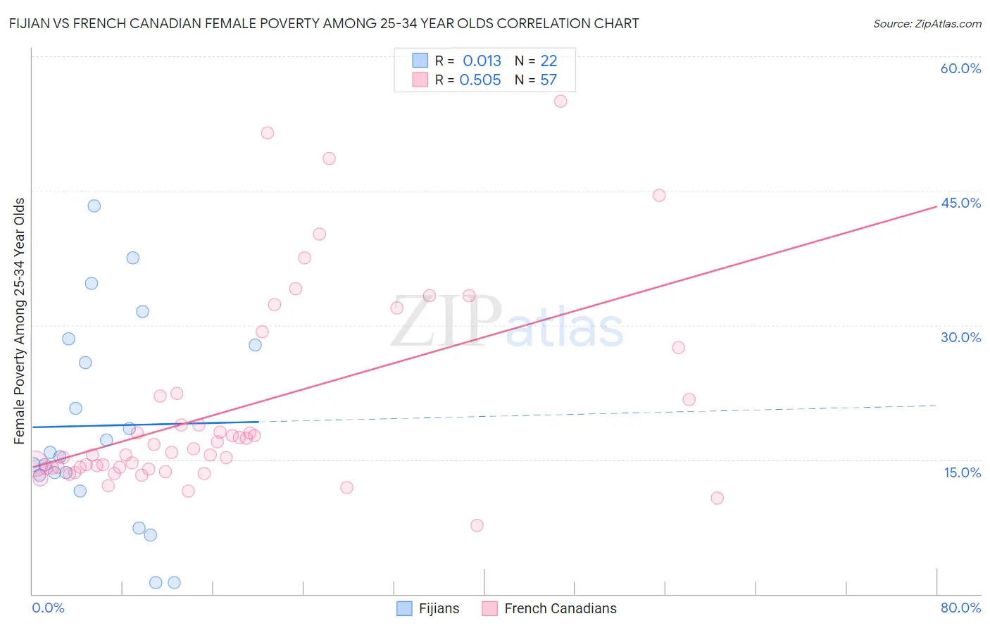 Fijian vs French Canadian Female Poverty Among 25-34 Year Olds