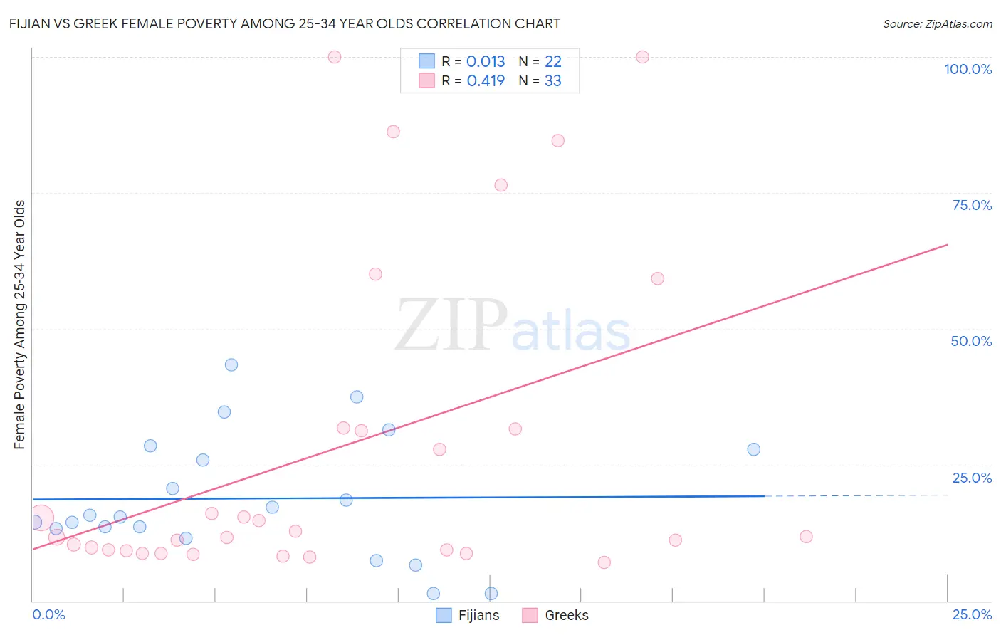 Fijian vs Greek Female Poverty Among 25-34 Year Olds