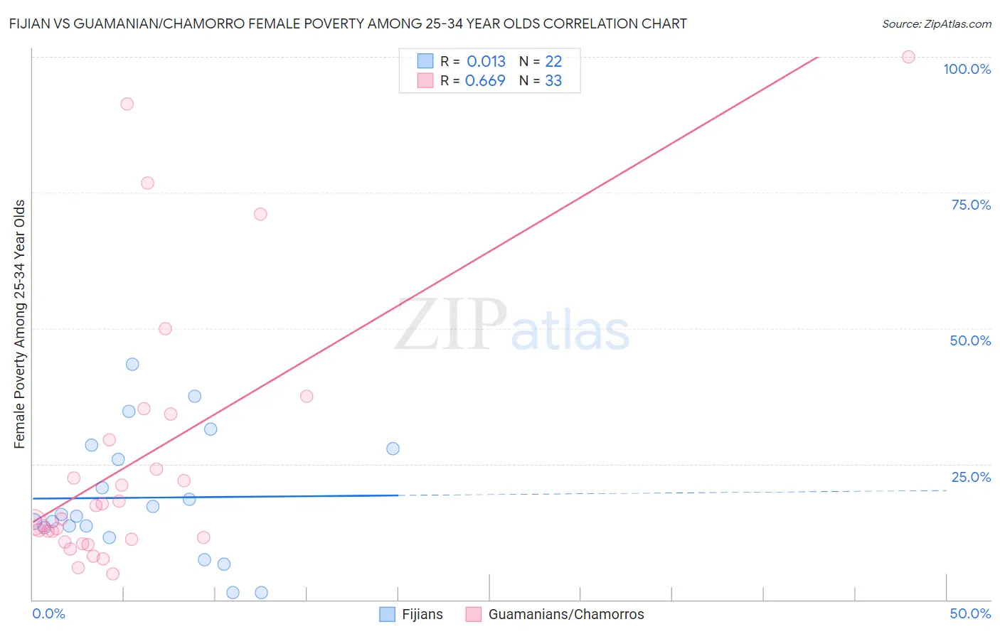 Fijian vs Guamanian/Chamorro Female Poverty Among 25-34 Year Olds