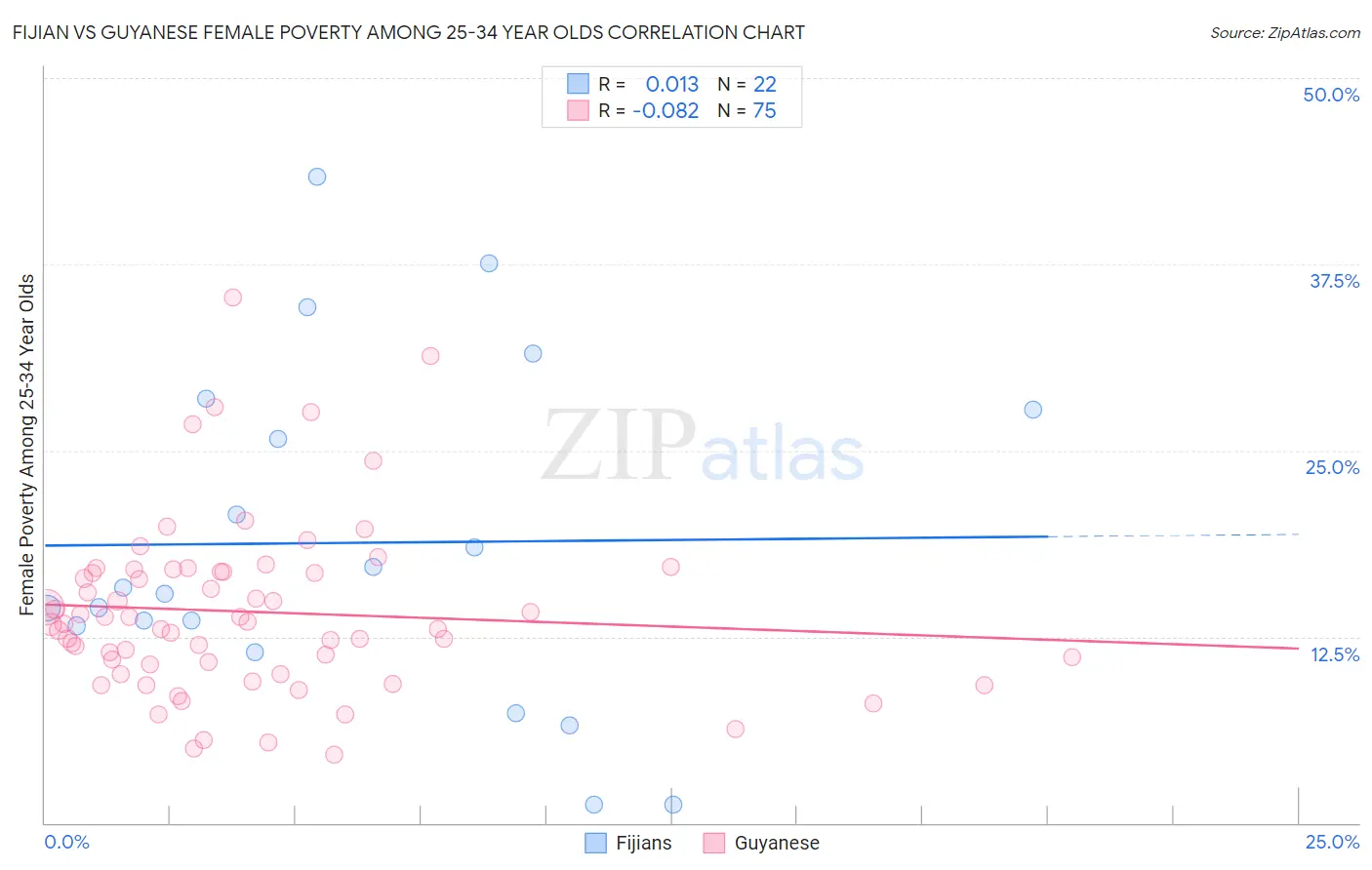 Fijian vs Guyanese Female Poverty Among 25-34 Year Olds