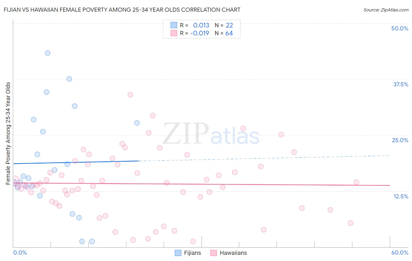 Fijian vs Hawaiian Female Poverty Among 25-34 Year Olds