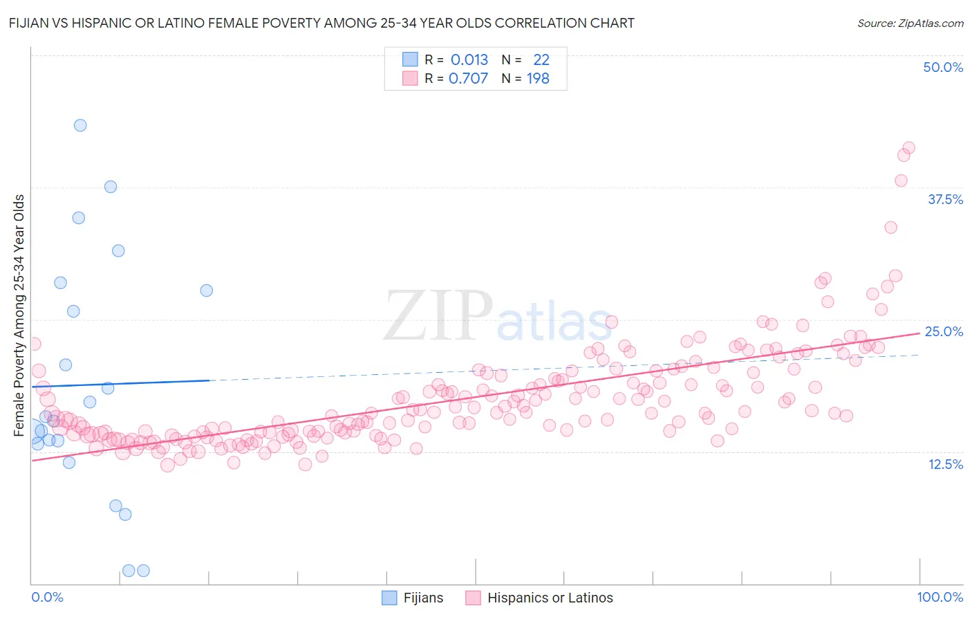 Fijian vs Hispanic or Latino Female Poverty Among 25-34 Year Olds