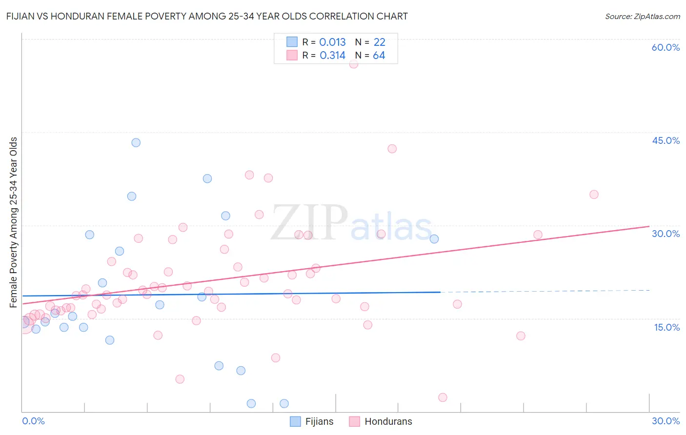 Fijian vs Honduran Female Poverty Among 25-34 Year Olds