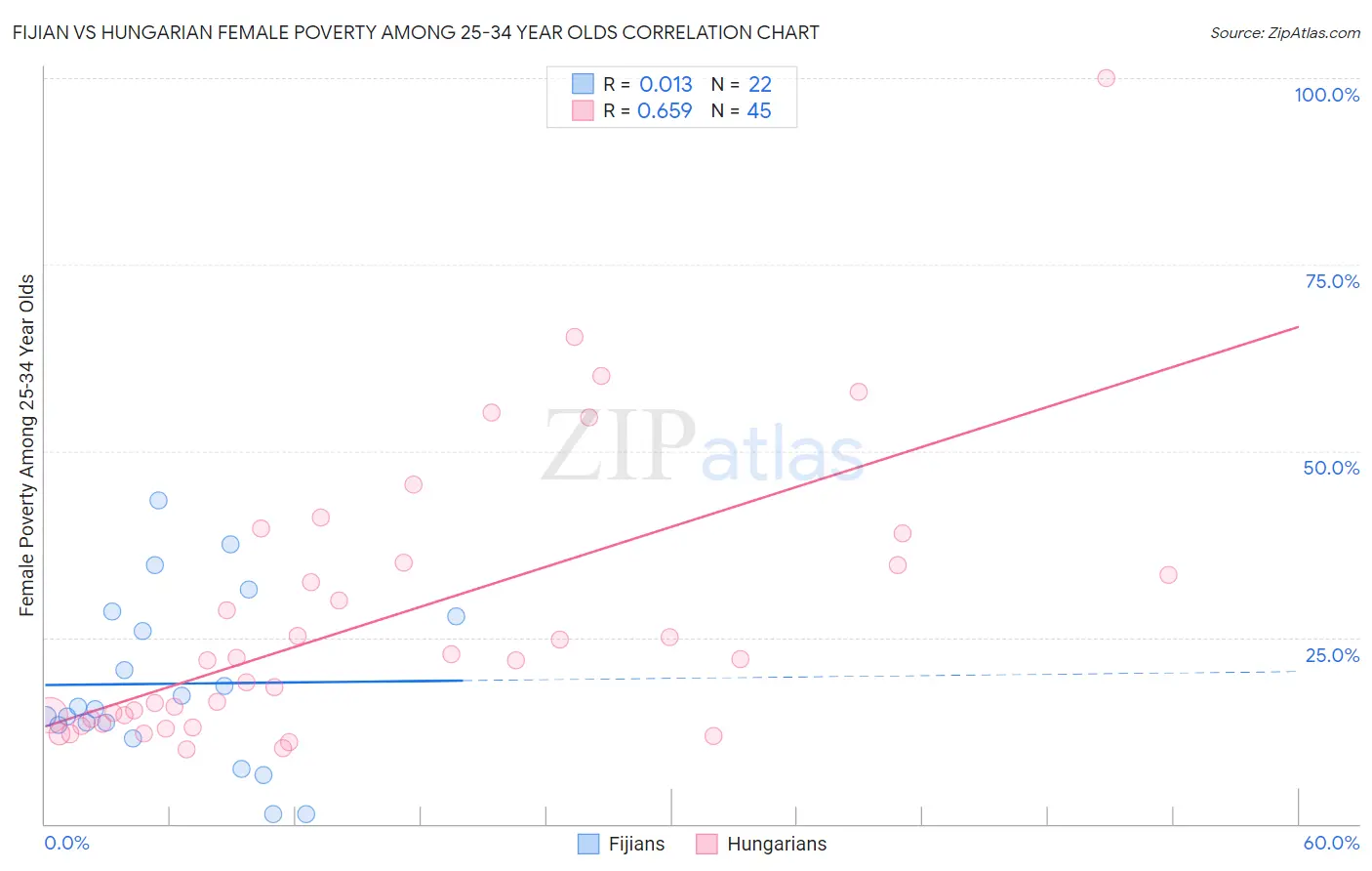 Fijian vs Hungarian Female Poverty Among 25-34 Year Olds