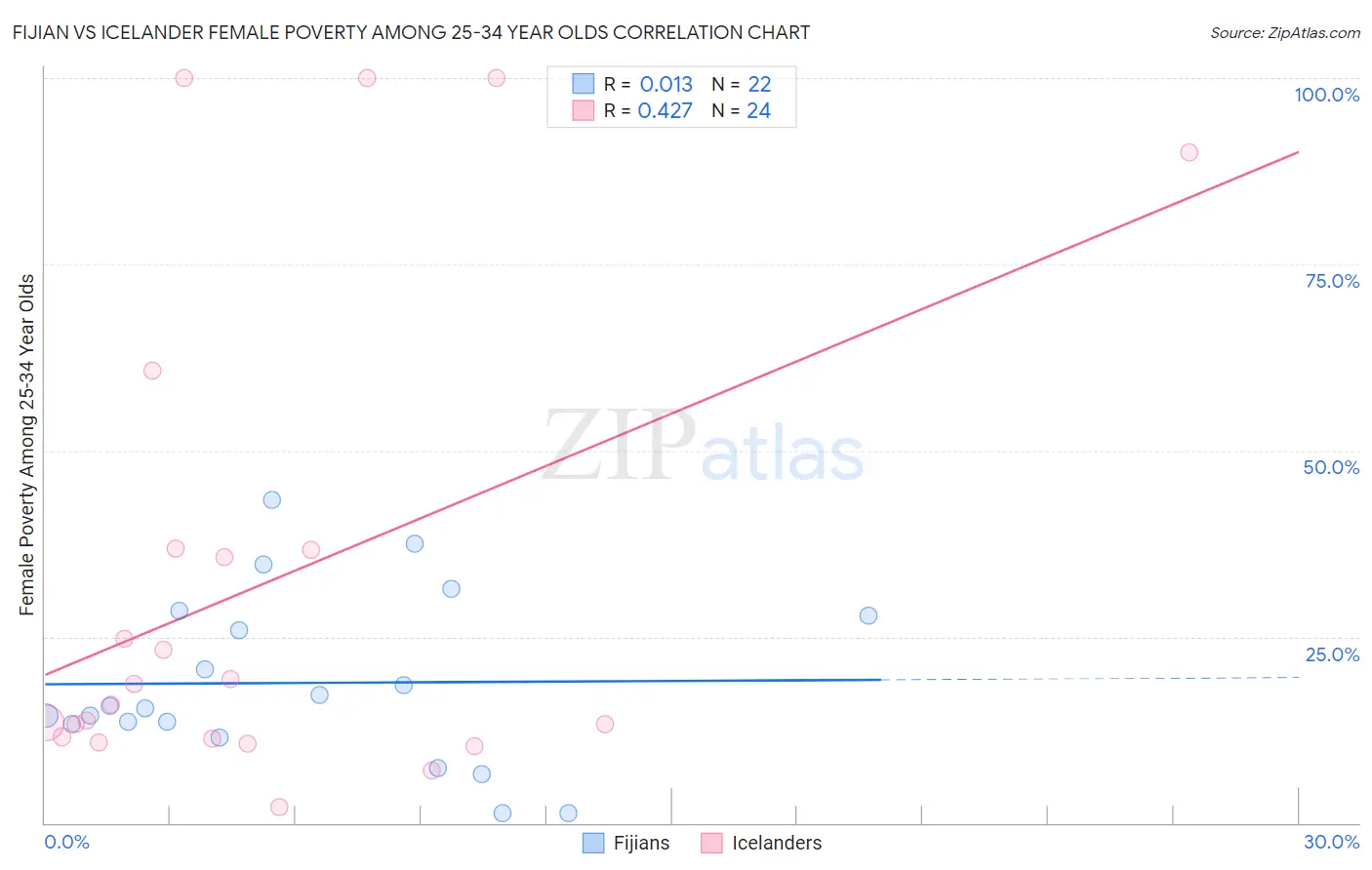 Fijian vs Icelander Female Poverty Among 25-34 Year Olds