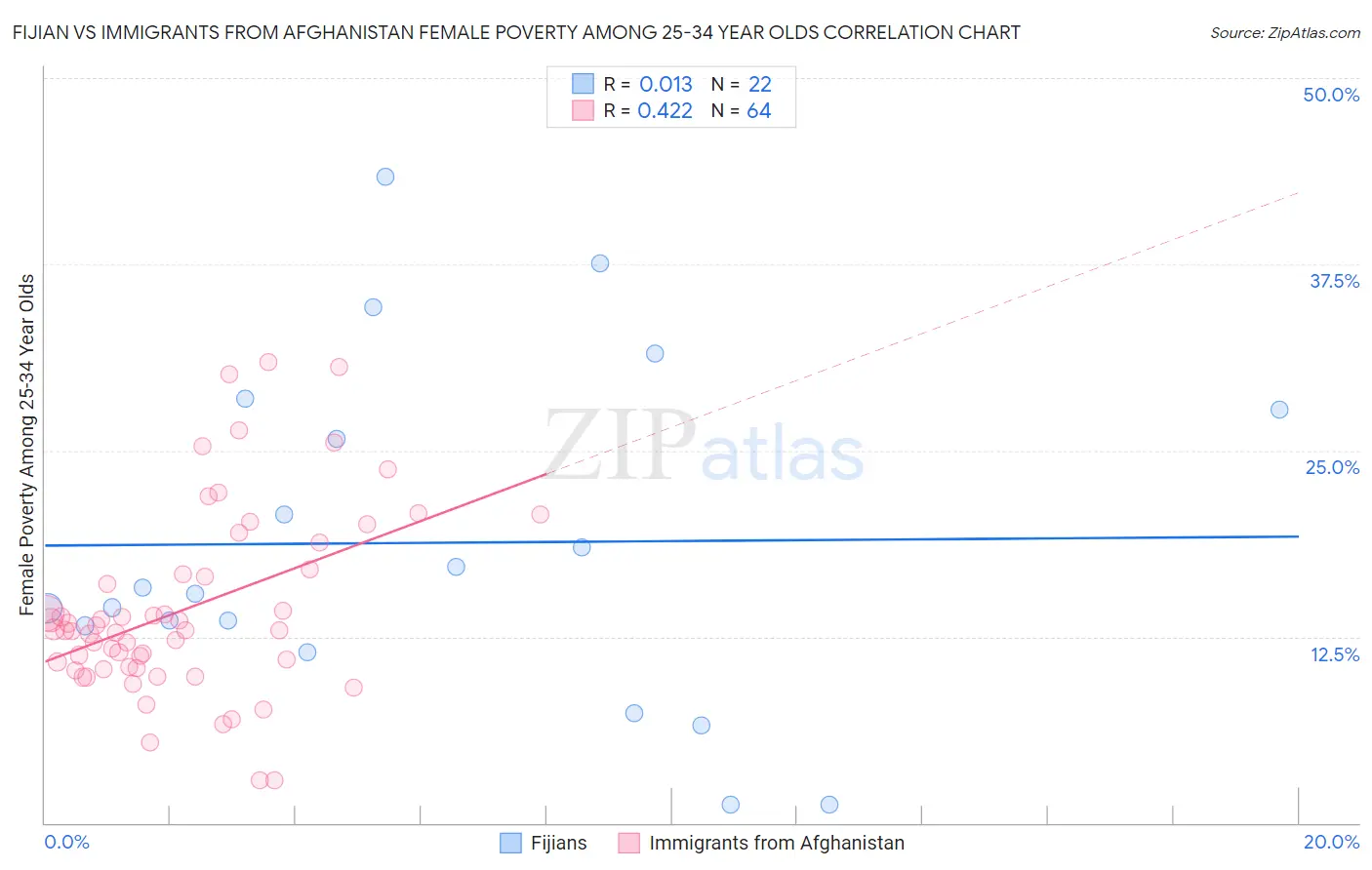 Fijian vs Immigrants from Afghanistan Female Poverty Among 25-34 Year Olds