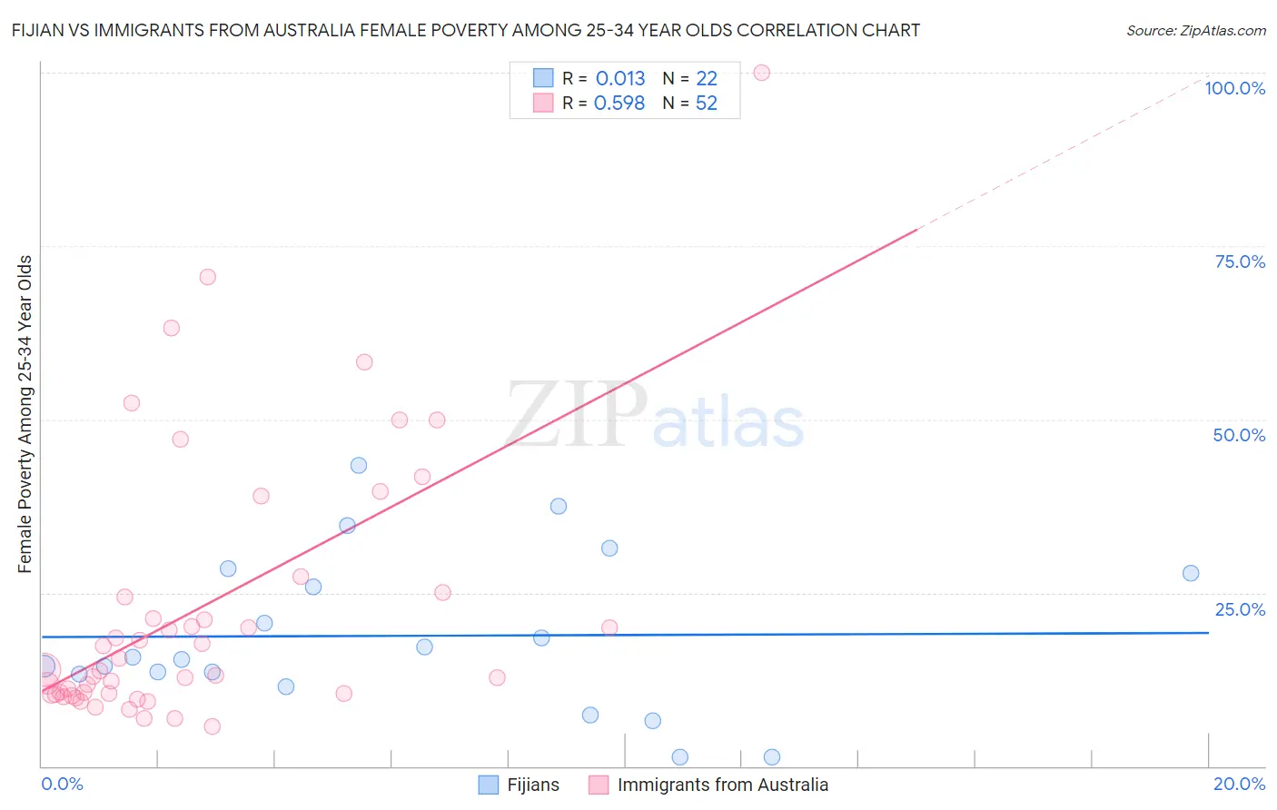 Fijian vs Immigrants from Australia Female Poverty Among 25-34 Year Olds