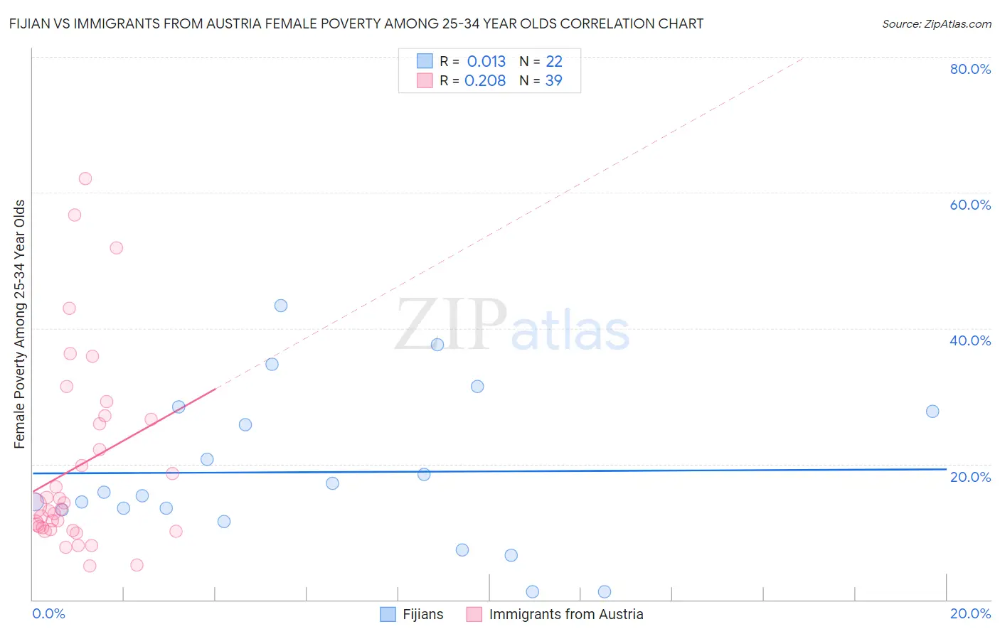 Fijian vs Immigrants from Austria Female Poverty Among 25-34 Year Olds