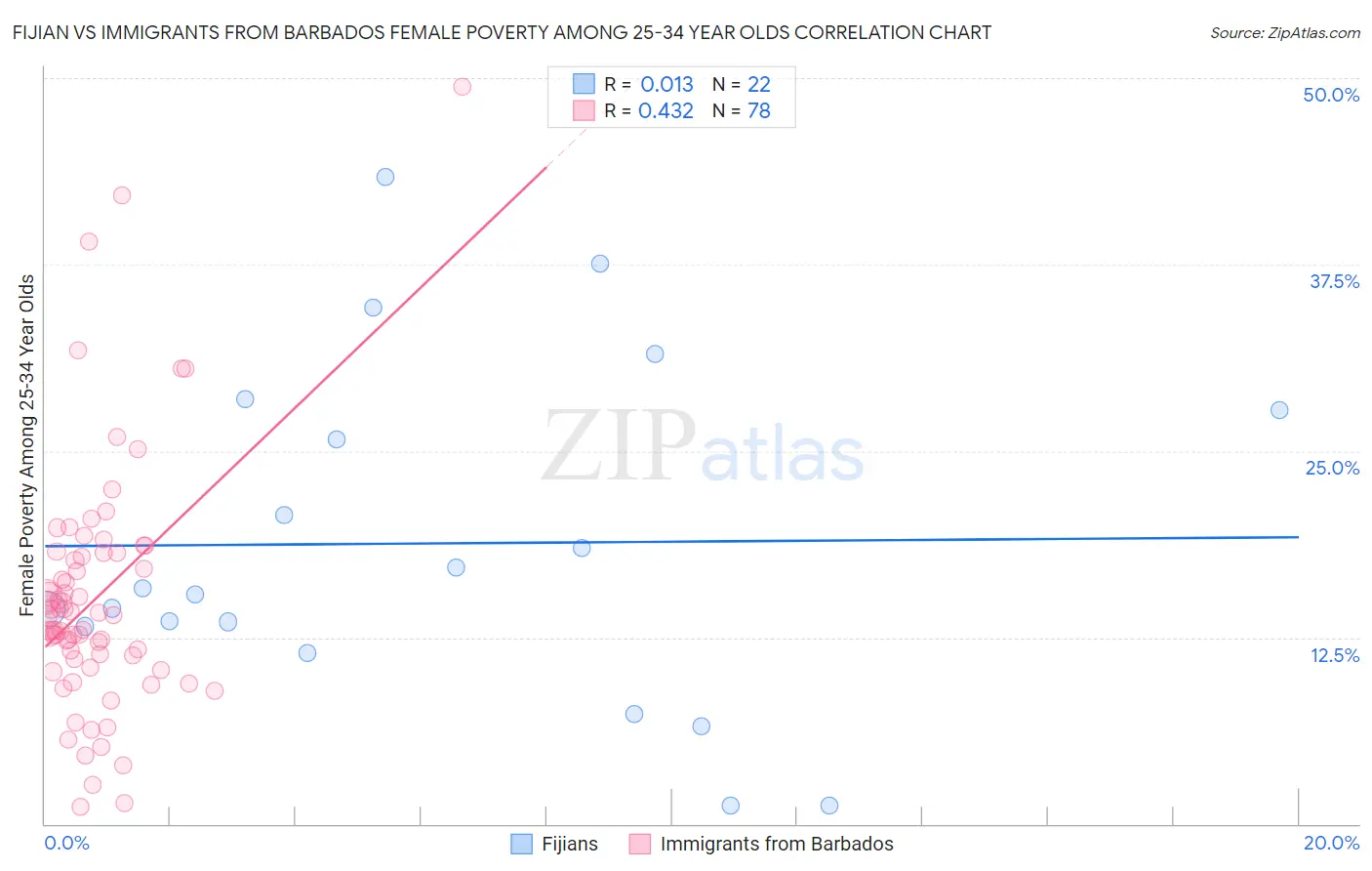 Fijian vs Immigrants from Barbados Female Poverty Among 25-34 Year Olds