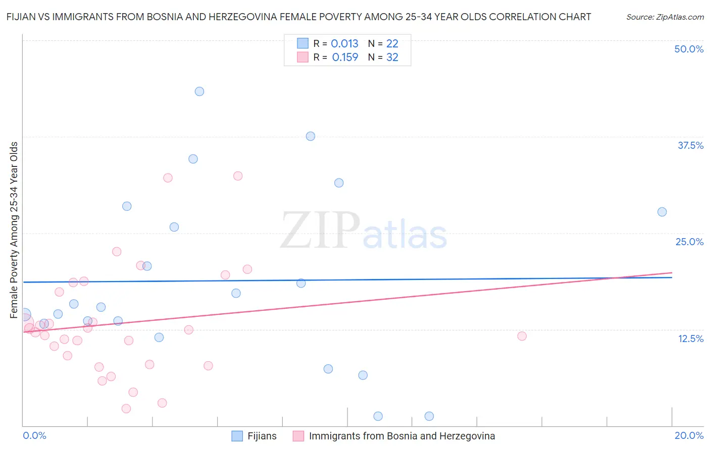 Fijian vs Immigrants from Bosnia and Herzegovina Female Poverty Among 25-34 Year Olds