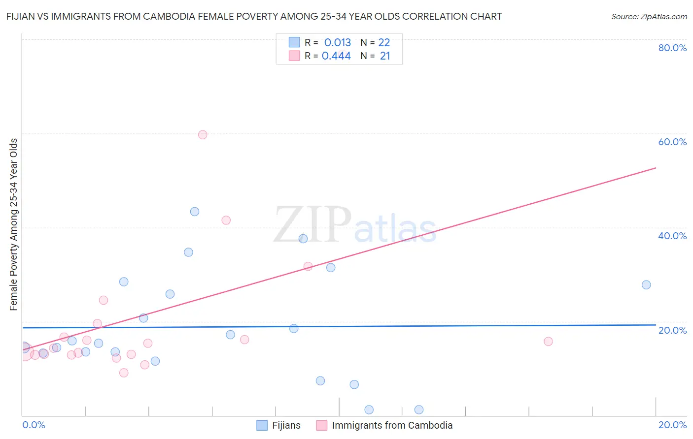 Fijian vs Immigrants from Cambodia Female Poverty Among 25-34 Year Olds