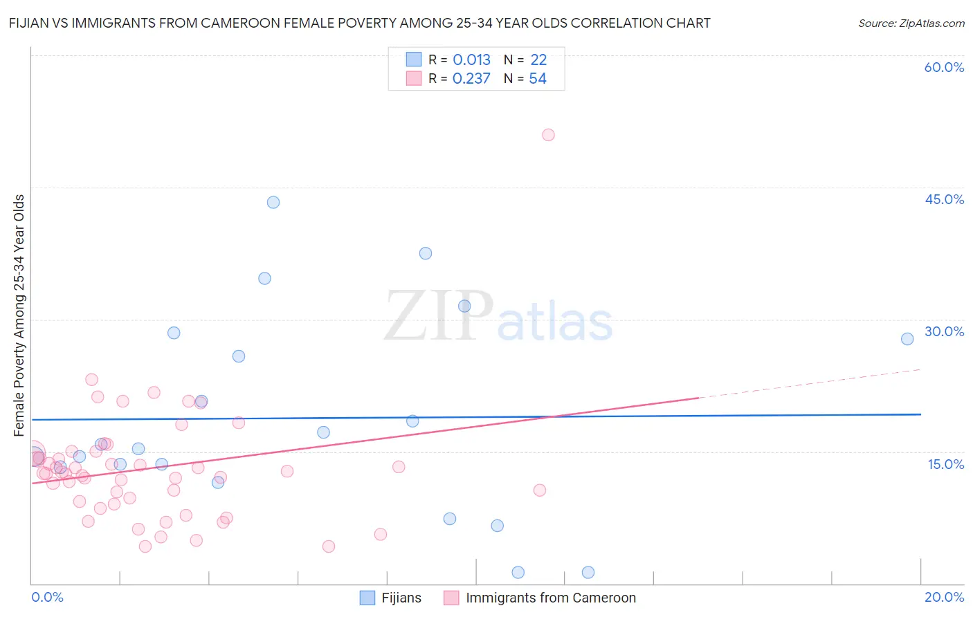 Fijian vs Immigrants from Cameroon Female Poverty Among 25-34 Year Olds