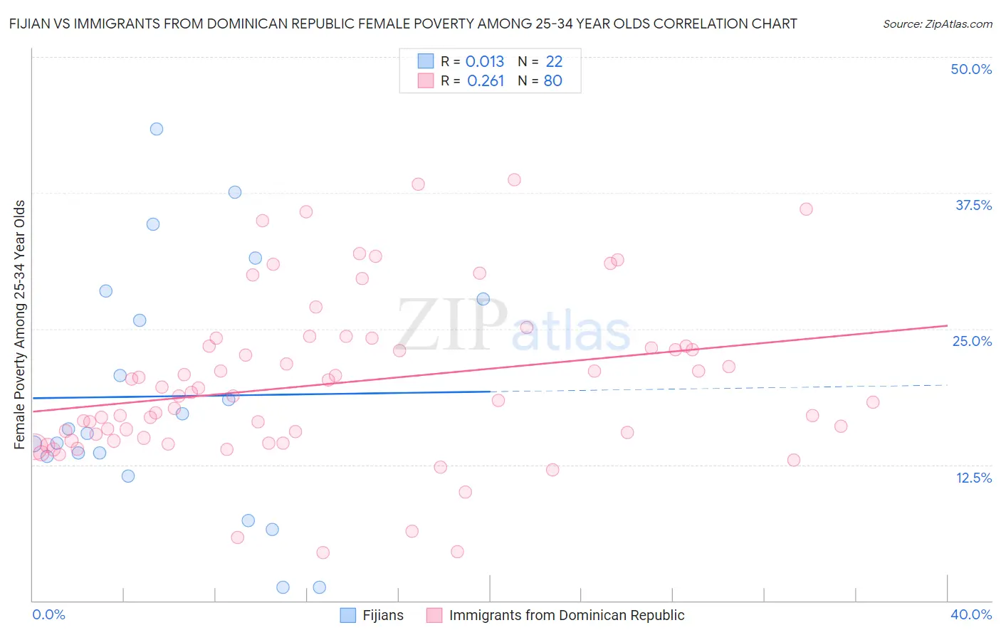 Fijian vs Immigrants from Dominican Republic Female Poverty Among 25-34 Year Olds