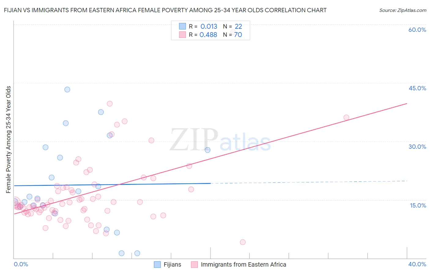 Fijian vs Immigrants from Eastern Africa Female Poverty Among 25-34 Year Olds