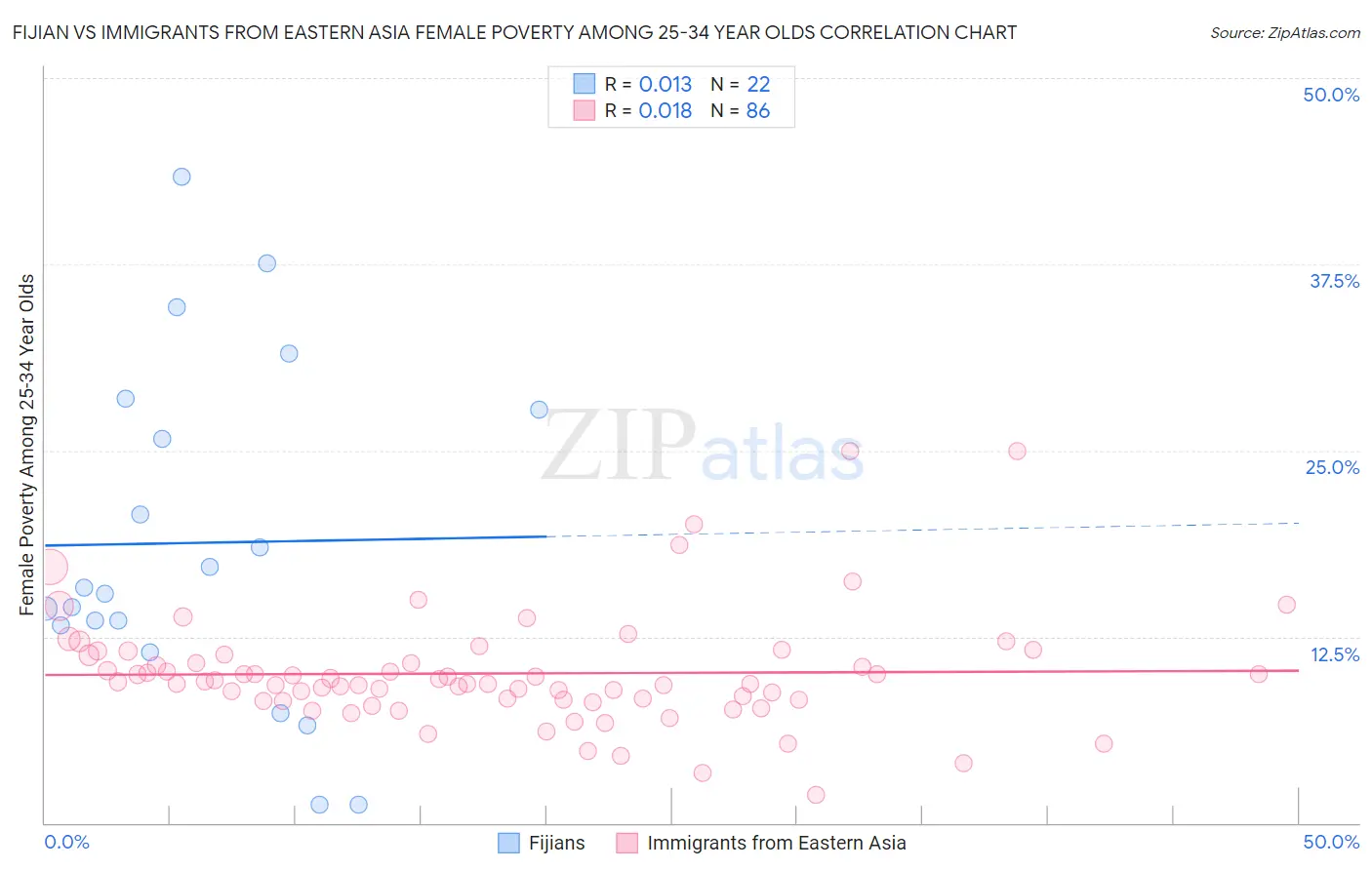 Fijian vs Immigrants from Eastern Asia Female Poverty Among 25-34 Year Olds