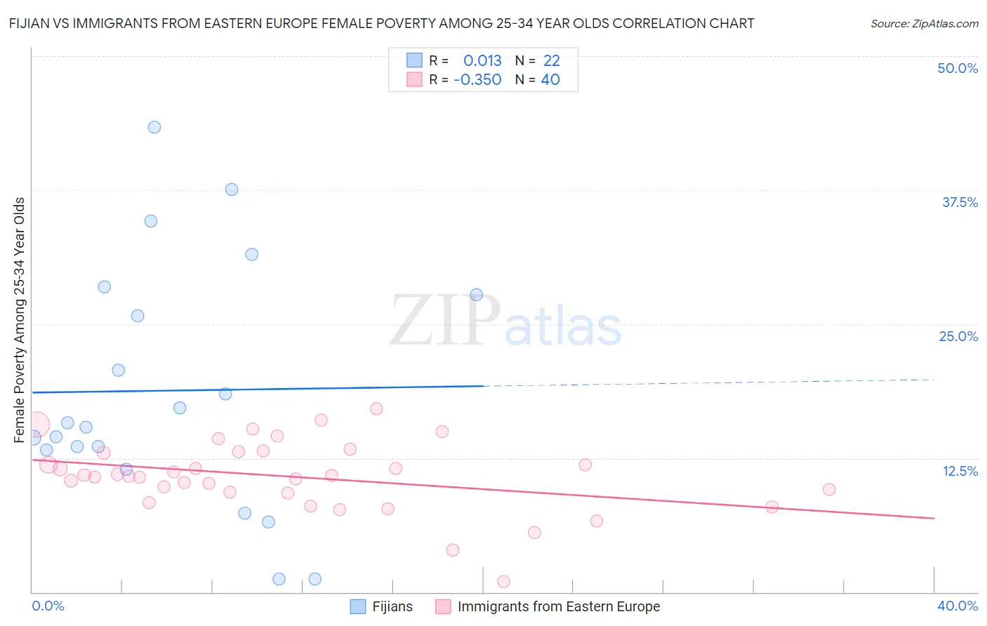 Fijian vs Immigrants from Eastern Europe Female Poverty Among 25-34 Year Olds