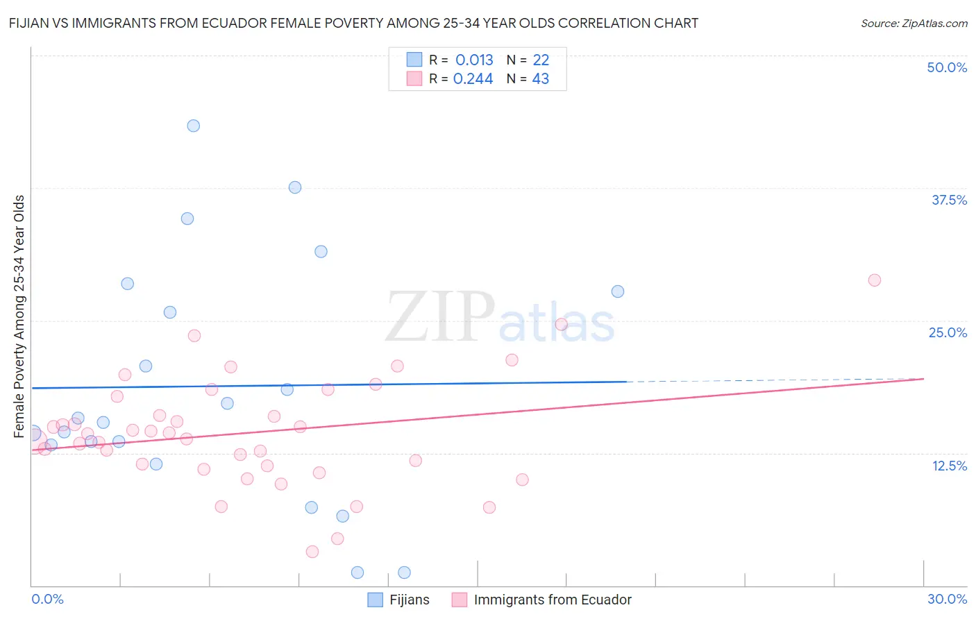 Fijian vs Immigrants from Ecuador Female Poverty Among 25-34 Year Olds